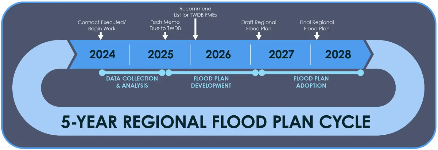 Region 8 – Lower Brazos Flood Planning Region